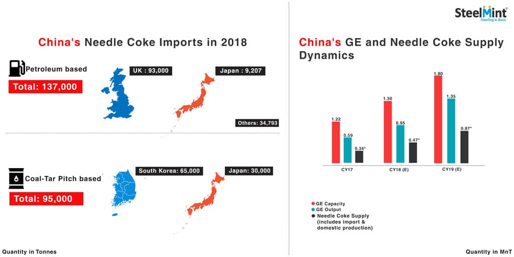 Will China’s Needle Coke Shortage Derail Their Graphite Electrodes Production Plans